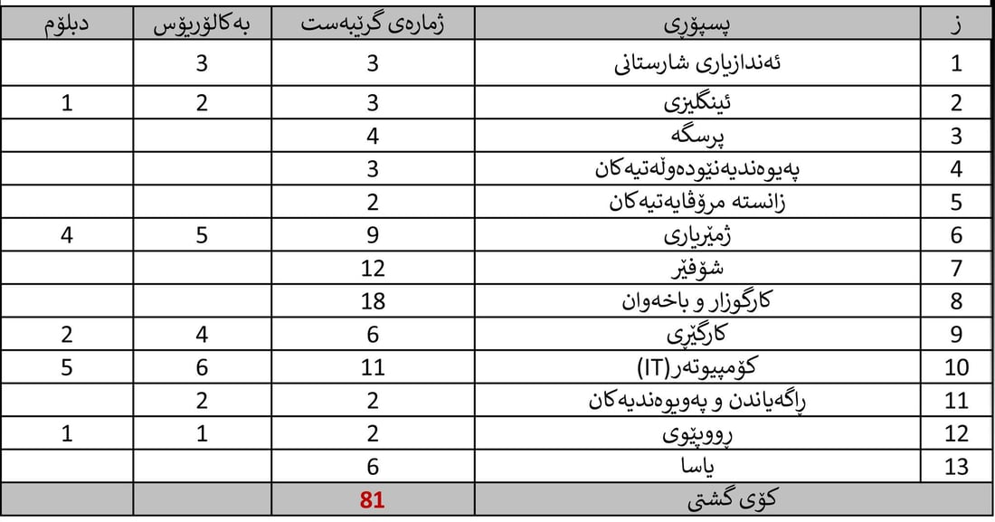 ناوی پاڵێوراوان بۆ دامەزراندن بە شێوەی گرێبەست بڵاوکرایەوە